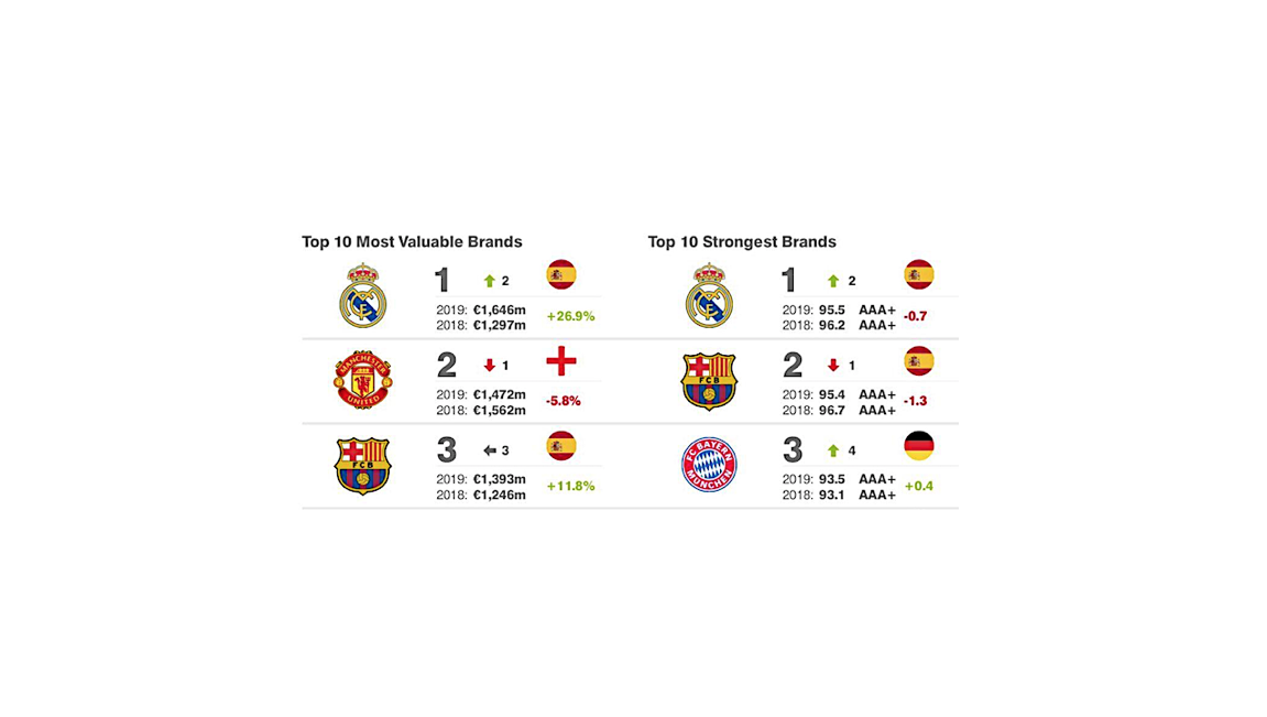 ISG advertisers to feature alongside world’s most valuable football brand